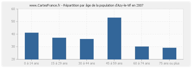 Répartition par âge de la population d'Azy-le-Vif en 2007