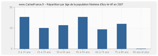 Répartition par âge de la population féminine d'Azy-le-Vif en 2007