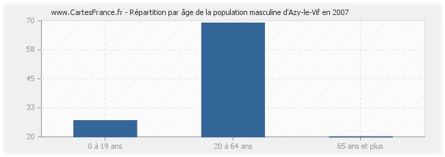 Répartition par âge de la population masculine d'Azy-le-Vif en 2007