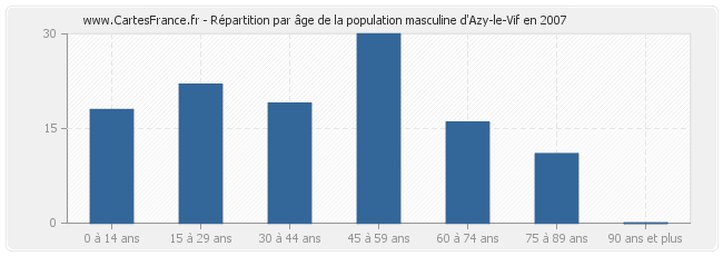 Répartition par âge de la population masculine d'Azy-le-Vif en 2007