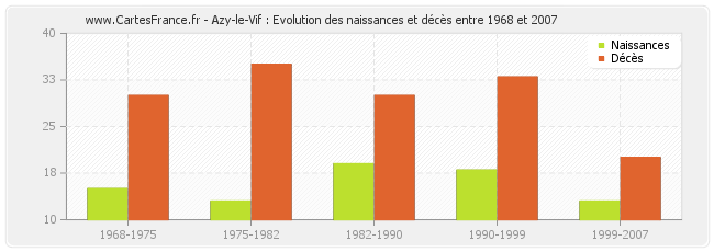 Azy-le-Vif : Evolution des naissances et décès entre 1968 et 2007