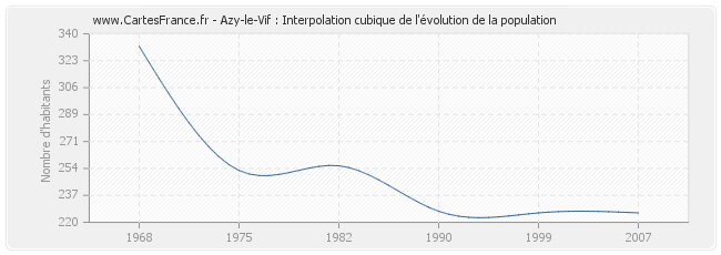 Azy-le-Vif : Interpolation cubique de l'évolution de la population