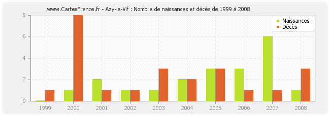 Azy-le-Vif : Nombre de naissances et décès de 1999 à 2008