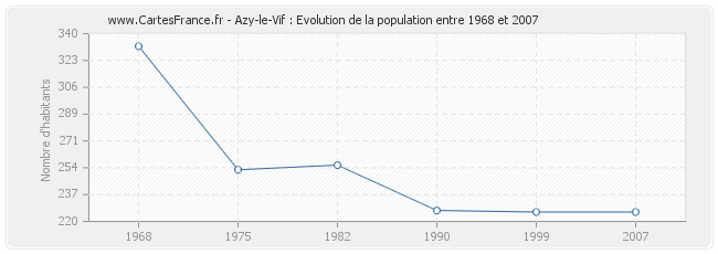 Population Azy-le-Vif