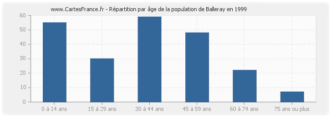 Répartition par âge de la population de Balleray en 1999