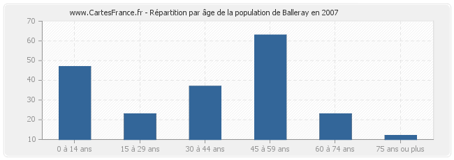 Répartition par âge de la population de Balleray en 2007
