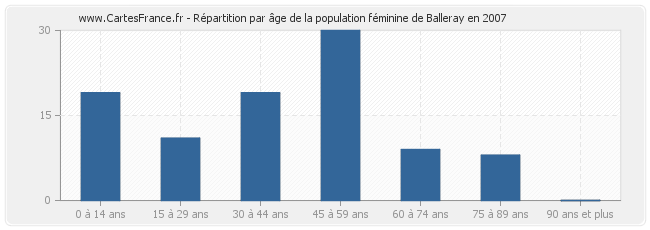 Répartition par âge de la population féminine de Balleray en 2007