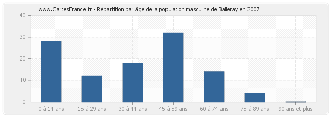 Répartition par âge de la population masculine de Balleray en 2007