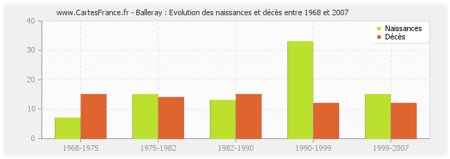 Balleray : Evolution des naissances et décès entre 1968 et 2007