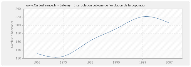 Balleray : Interpolation cubique de l'évolution de la population