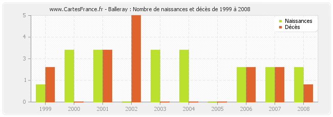 Balleray : Nombre de naissances et décès de 1999 à 2008