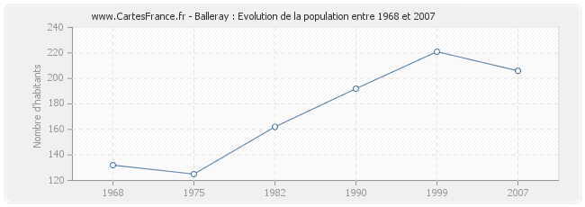 Population Balleray