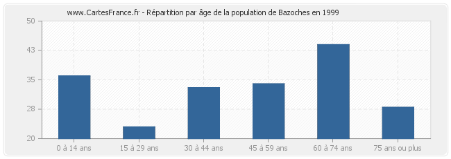 Répartition par âge de la population de Bazoches en 1999