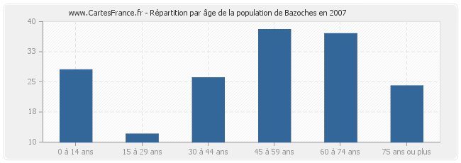 Répartition par âge de la population de Bazoches en 2007