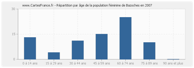 Répartition par âge de la population féminine de Bazoches en 2007