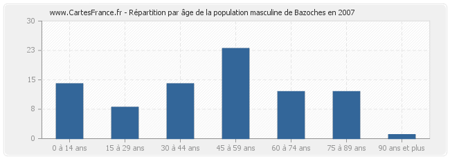 Répartition par âge de la population masculine de Bazoches en 2007