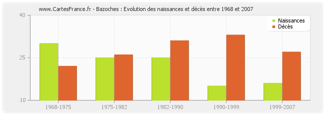 Bazoches : Evolution des naissances et décès entre 1968 et 2007