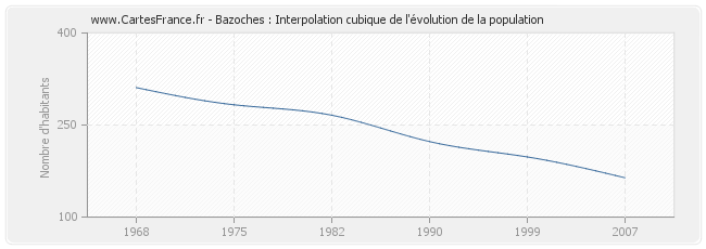 Bazoches : Interpolation cubique de l'évolution de la population
