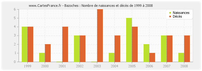 Bazoches : Nombre de naissances et décès de 1999 à 2008