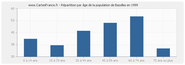 Répartition par âge de la population de Bazolles en 1999