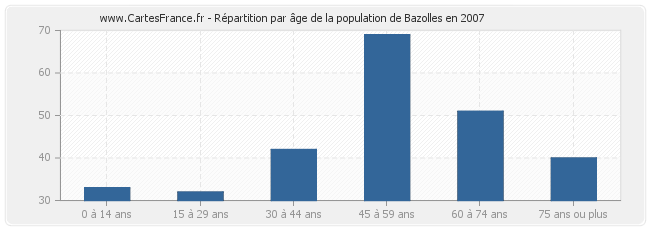 Répartition par âge de la population de Bazolles en 2007