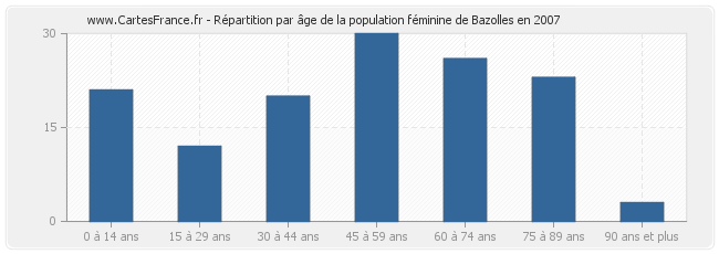 Répartition par âge de la population féminine de Bazolles en 2007