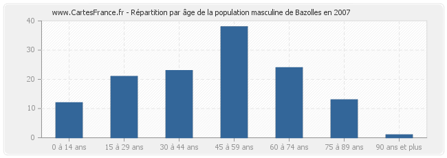 Répartition par âge de la population masculine de Bazolles en 2007