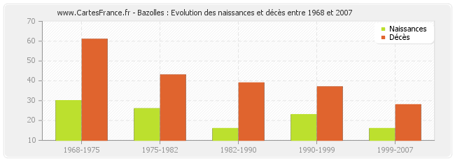 Bazolles : Evolution des naissances et décès entre 1968 et 2007