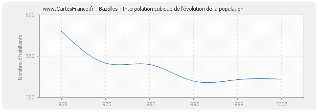 Bazolles : Interpolation cubique de l'évolution de la population