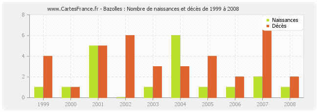 Bazolles : Nombre de naissances et décès de 1999 à 2008