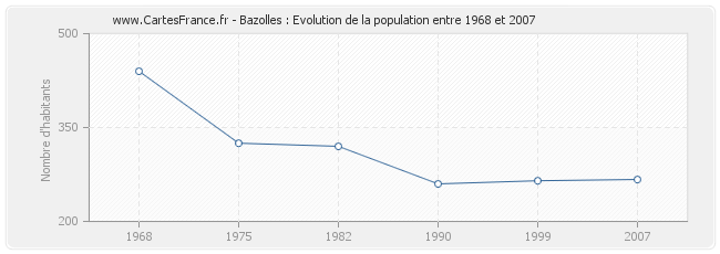 Population Bazolles