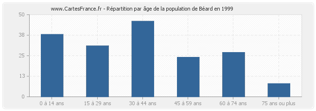 Répartition par âge de la population de Béard en 1999