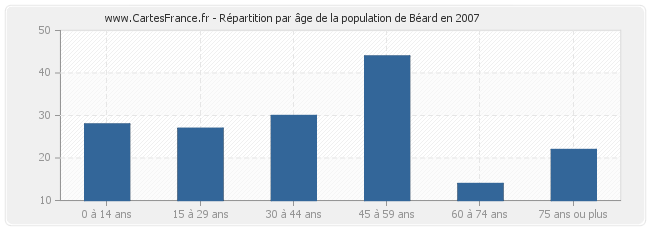 Répartition par âge de la population de Béard en 2007