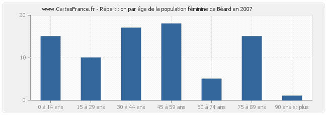 Répartition par âge de la population féminine de Béard en 2007