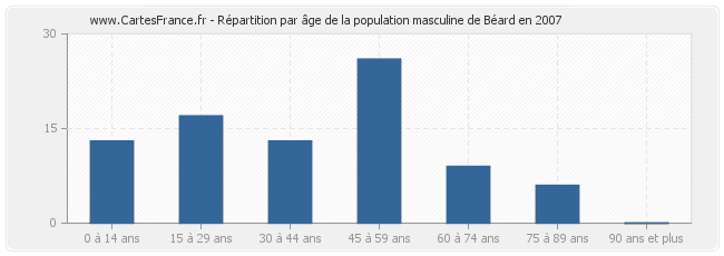 Répartition par âge de la population masculine de Béard en 2007