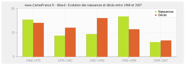 Béard : Evolution des naissances et décès entre 1968 et 2007