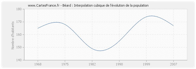 Béard : Interpolation cubique de l'évolution de la population