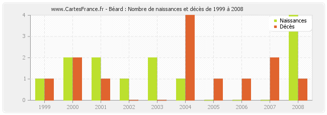 Béard : Nombre de naissances et décès de 1999 à 2008