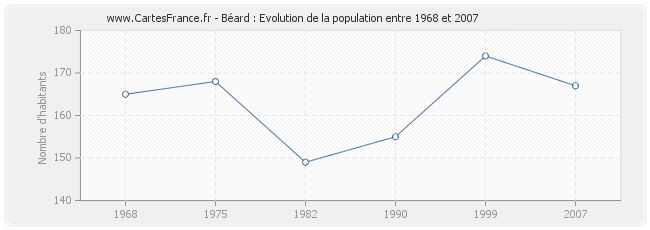 Population Béard