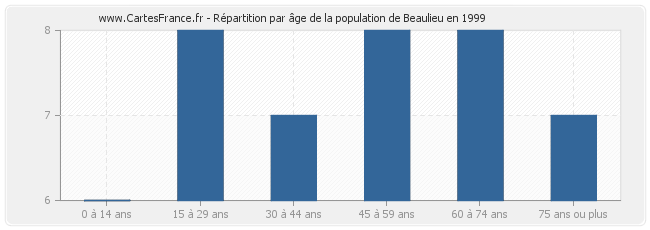 Répartition par âge de la population de Beaulieu en 1999