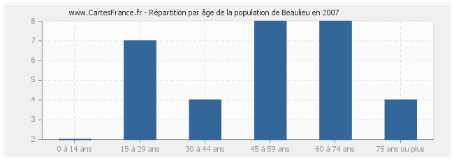 Répartition par âge de la population de Beaulieu en 2007