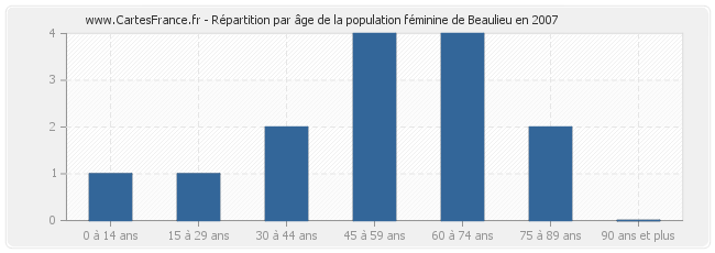 Répartition par âge de la population féminine de Beaulieu en 2007