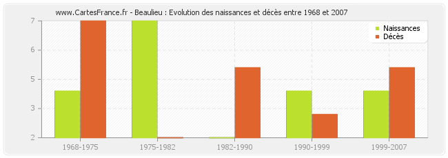 Beaulieu : Evolution des naissances et décès entre 1968 et 2007