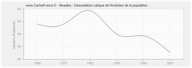 Beaulieu : Interpolation cubique de l'évolution de la population