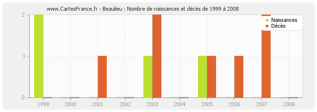 Beaulieu : Nombre de naissances et décès de 1999 à 2008