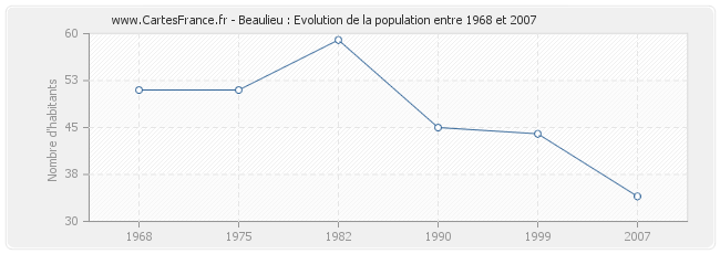 Population Beaulieu