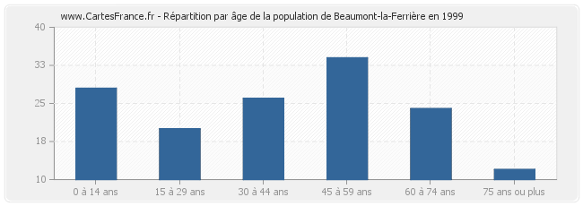 Répartition par âge de la population de Beaumont-la-Ferrière en 1999