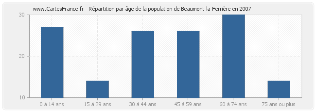 Répartition par âge de la population de Beaumont-la-Ferrière en 2007