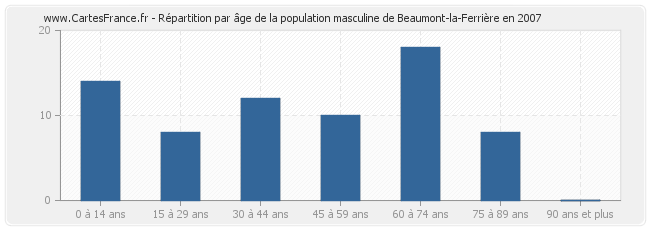 Répartition par âge de la population masculine de Beaumont-la-Ferrière en 2007