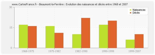 Beaumont-la-Ferrière : Evolution des naissances et décès entre 1968 et 2007